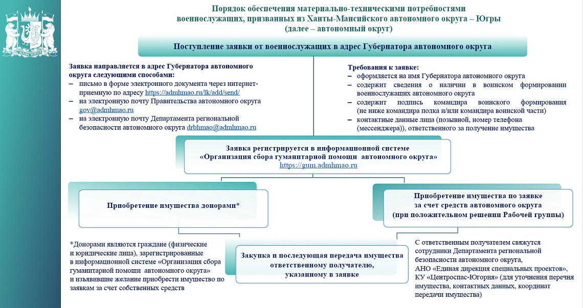 Департамент региональной безопасности Югры разработал памятку "Порядок обеспечения материально-техническими потребностями военнослужащих"